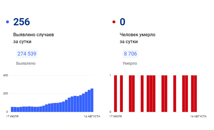 Заболеваемость ковидом сегодня