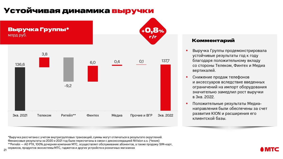 Стоит ли покупать акции МТС в 2022/2023 году