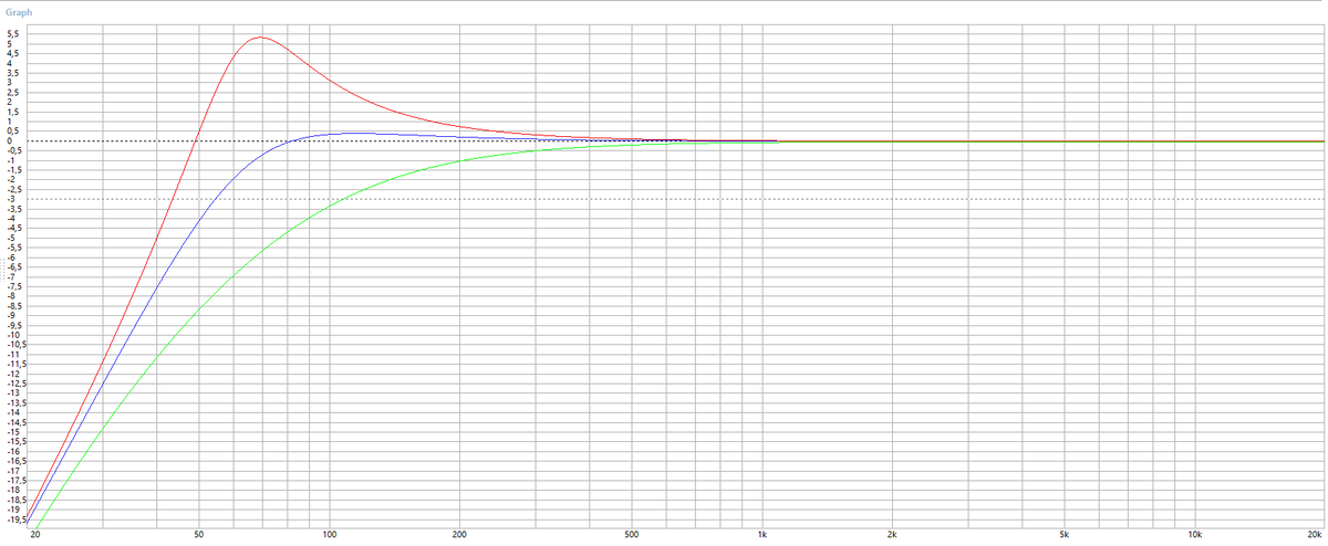 Моделирование АЧХ динамиков в закрытом ящике, у всех резонанс 60+Гц, у красного добротность под 2, синий около 1, зеленый 0,5 Графики выравнены по уровню СЧ/ВЧ, в реальной жизни при измерении реальных динамиков от одного и того же источника было бы немного иначе: у динамика с низкой добротностью уровень СЧ/ВЧ был бы больше.