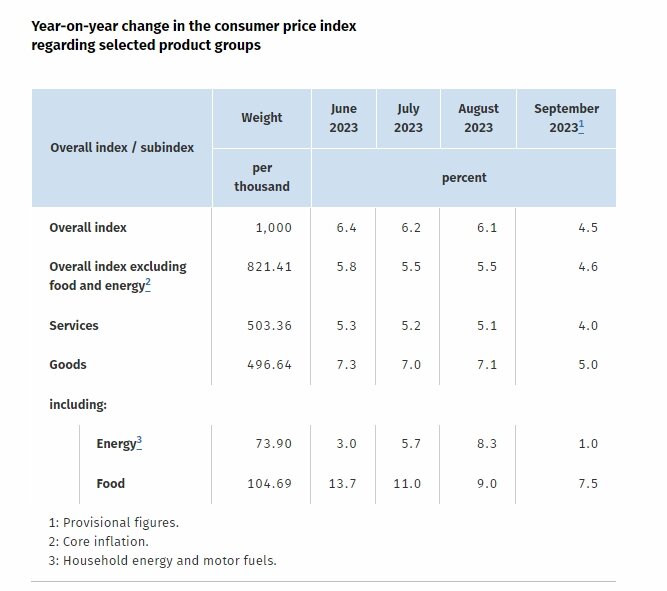 Инфляция в Германии по итогам сентября 2023 года, предварительные данные. 