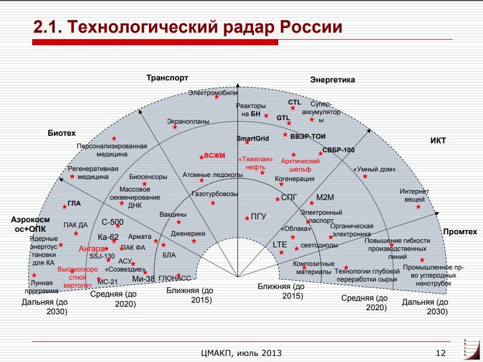 Технологический радар России в 2013

