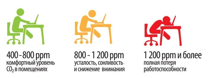 Многие пользователи популярного детектора детектора углекислого газа MT8057S задавали вопросы о том, как реализовать с помощью него управление приточной или вытяжной вентиляцией. Мы выбрали несколько модулей, с помощью которых решим данную задачу.