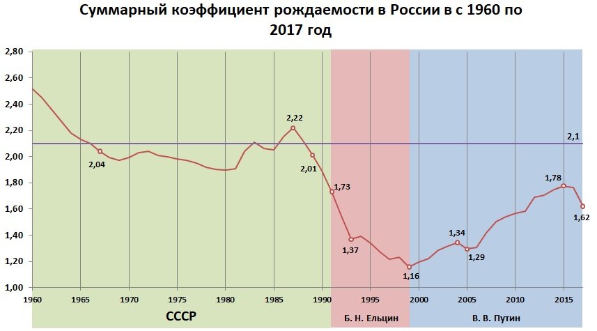 Суммарный коэффициент рождаемости. Коэффициент рождаемости в России. Суммарный коэффициент рождаемости в России. Рождаемость по годам в России с 1980. Коэффициент рождаемости в России 2015.