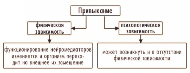 Привыкание к какому. Физическая зависимость. Психологическая и физическая зависимость. Психическая и физическая зависимость разница. Чем психическая зависимость отличается от физической.