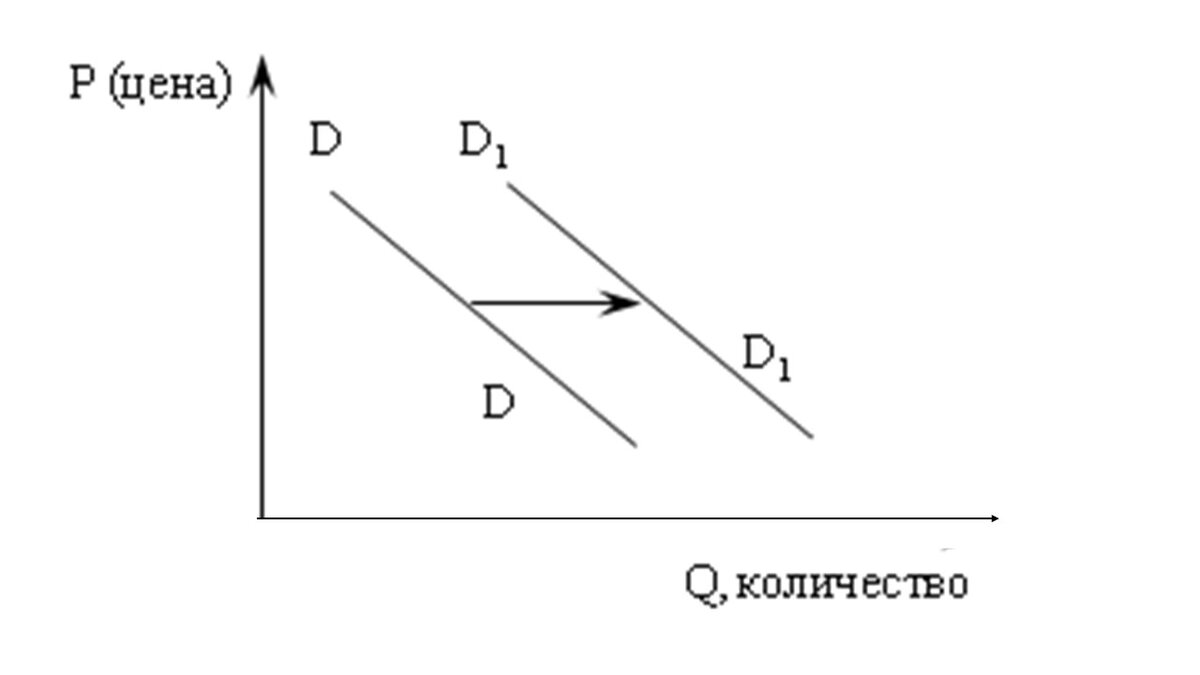 На рисунке отражена ситуация на рынке табачных изделий линия спроса d переместилась в новое