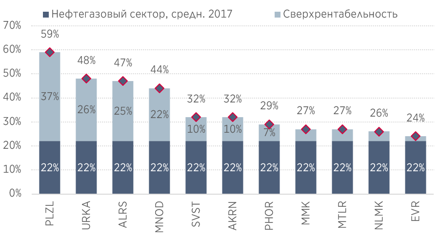 Рис. 1. Рентабельность EBITDA 2017 секторов металлургии и удобрений*, %