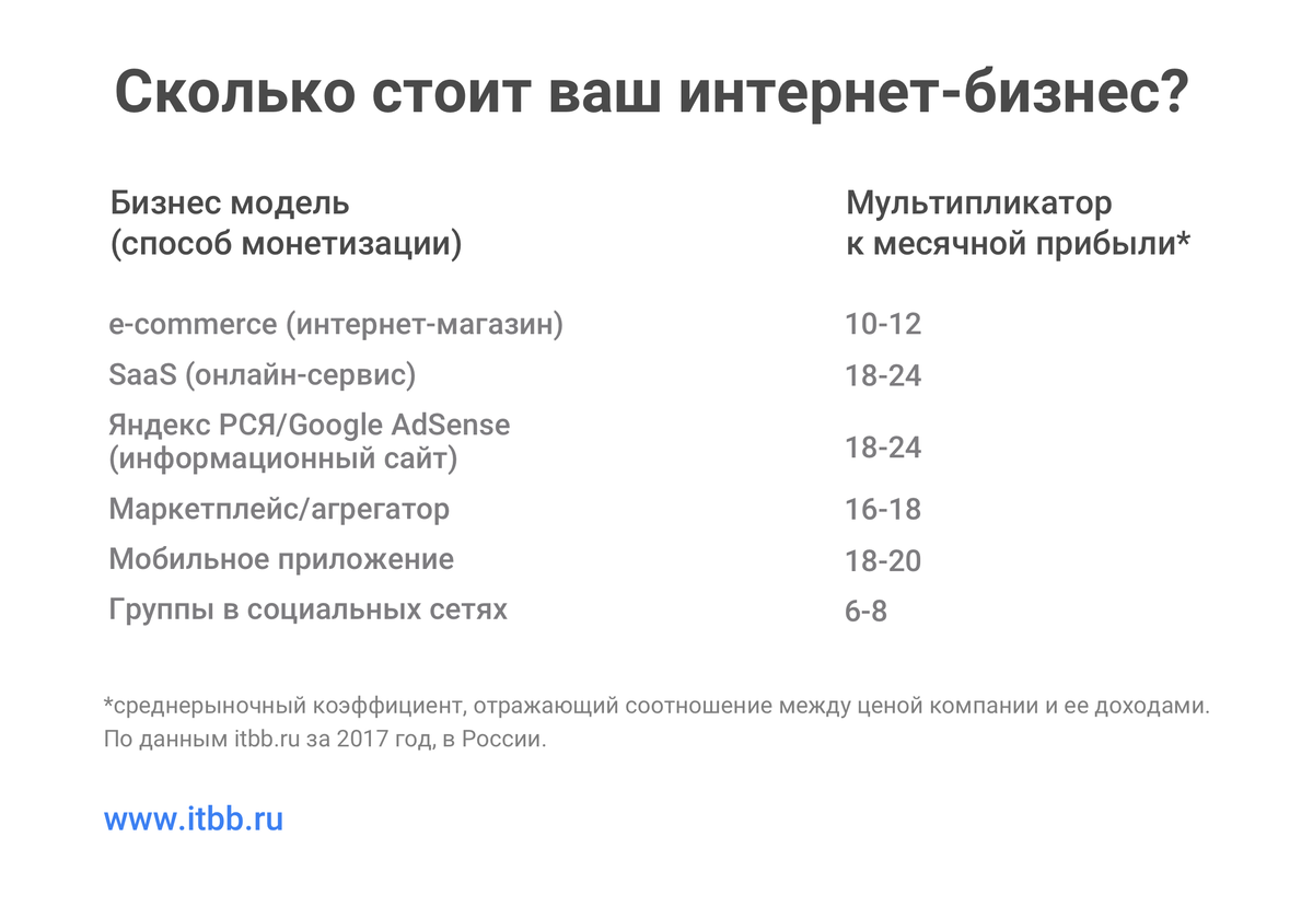 Оценка интернета. Как оценить готовый бизнес для продажи. Как оценивается стоимость готового бизнеса. Как оценивается бизнес при продаже. Как считается бизнес при продаже.