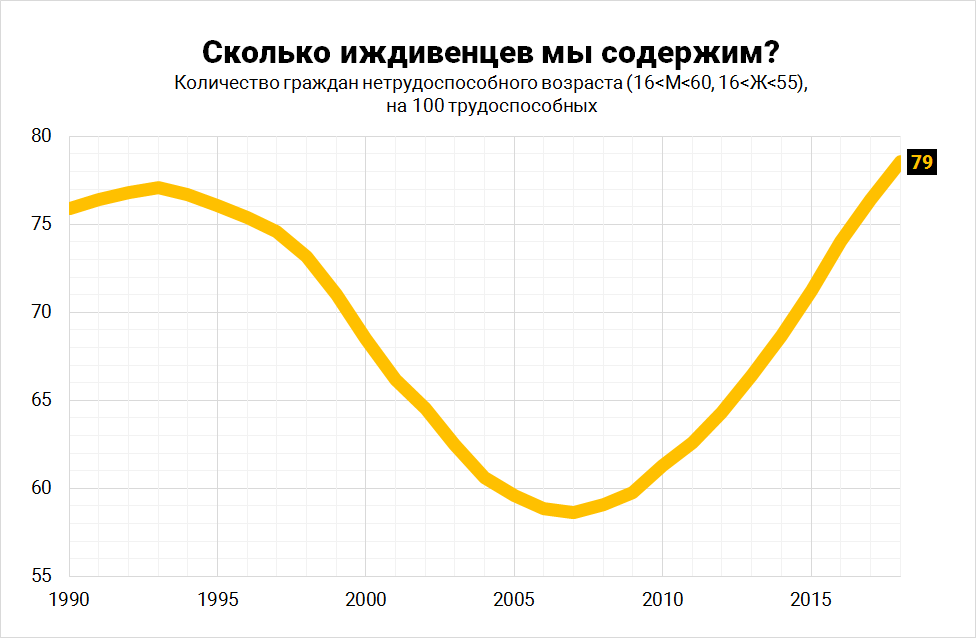 Демографическая нагрузка в России: статистика по регионам.