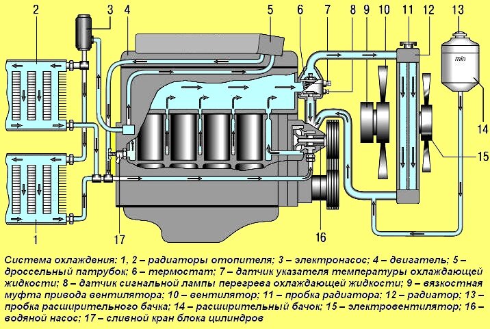 Так выглядит более сложная система охлаждения с несколькими отопителями, электрическим насосом, вязкостной муфтой вентилятора и дополнительным электровентилятором. 