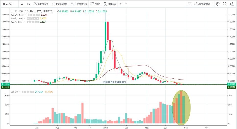 Недельный график NEM/US Dollar по данным платформы HITBTC