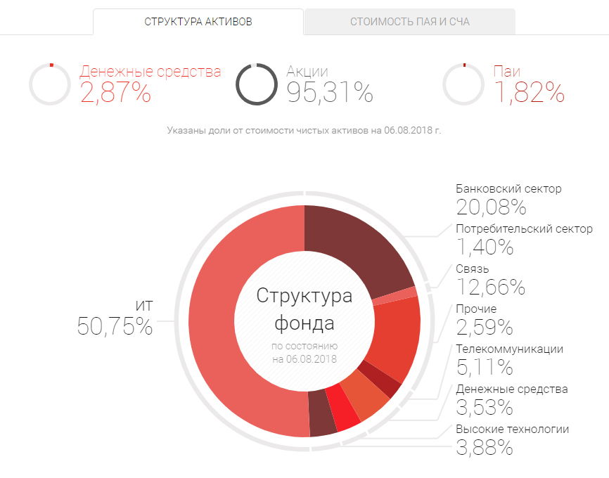 Структура активов Альфа Капитал Технологии