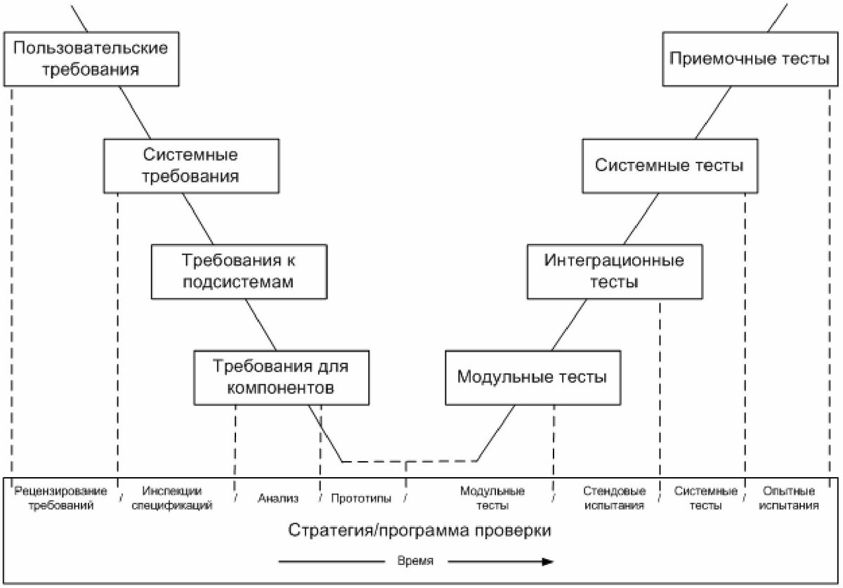 Завершающая фаза жизненного цикла проекта состоит из приемочных испытаний и тест