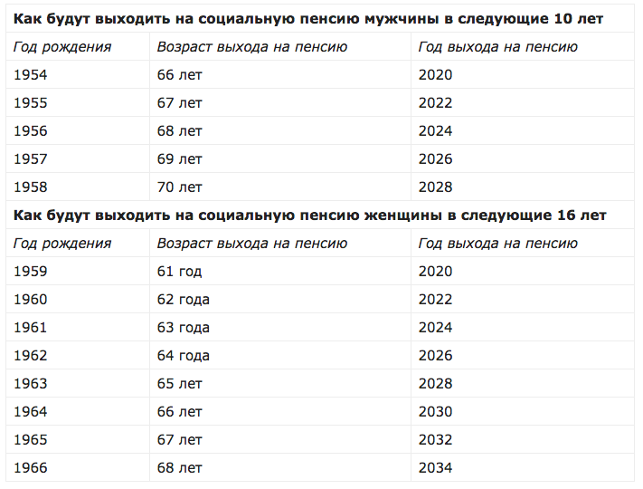 Социальная пенсия возраст назначения