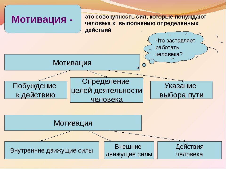 Побуждения человека к действию