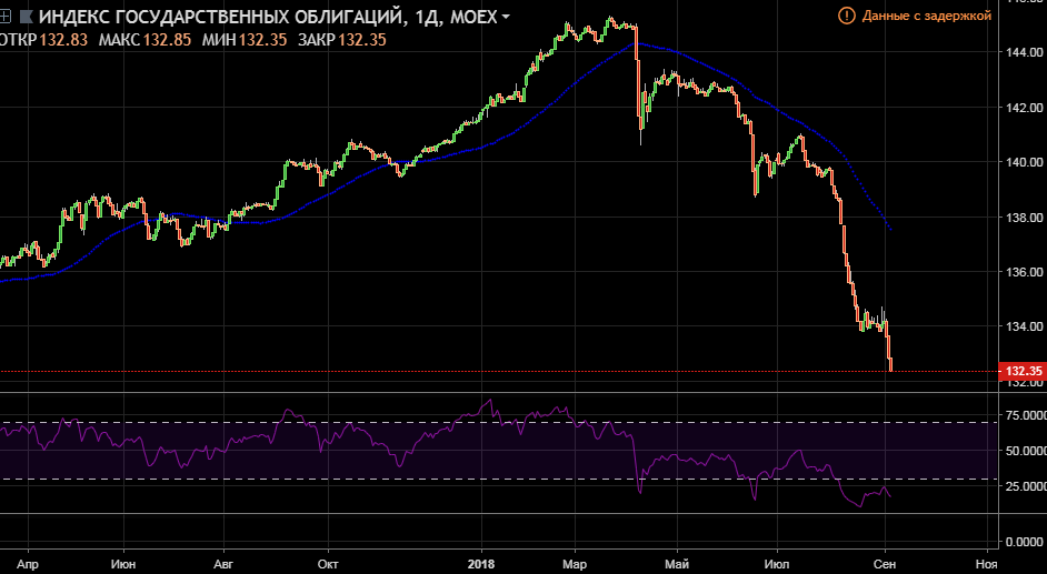 Индекс государственных облигаций РФ