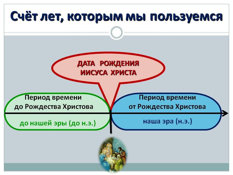 Где и когда время стали делить на «нашу эру» и «до нашей эры»?