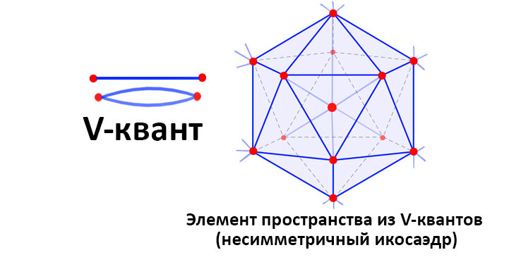 Рисунок автора. Красные точки - V-узлы пространства. Несимметричный икосаэдр состоит из 20 немного искаженных тетраэдров, заполняющих все пространство.
