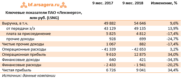 Результаты 9 38. Банковская карта Ленэнерго. Акции LSNG форум.