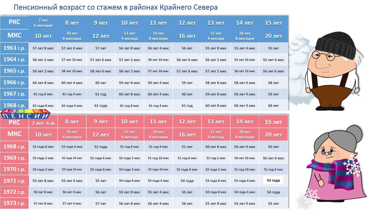 Таблица пенсионного возраста по годам с новыми