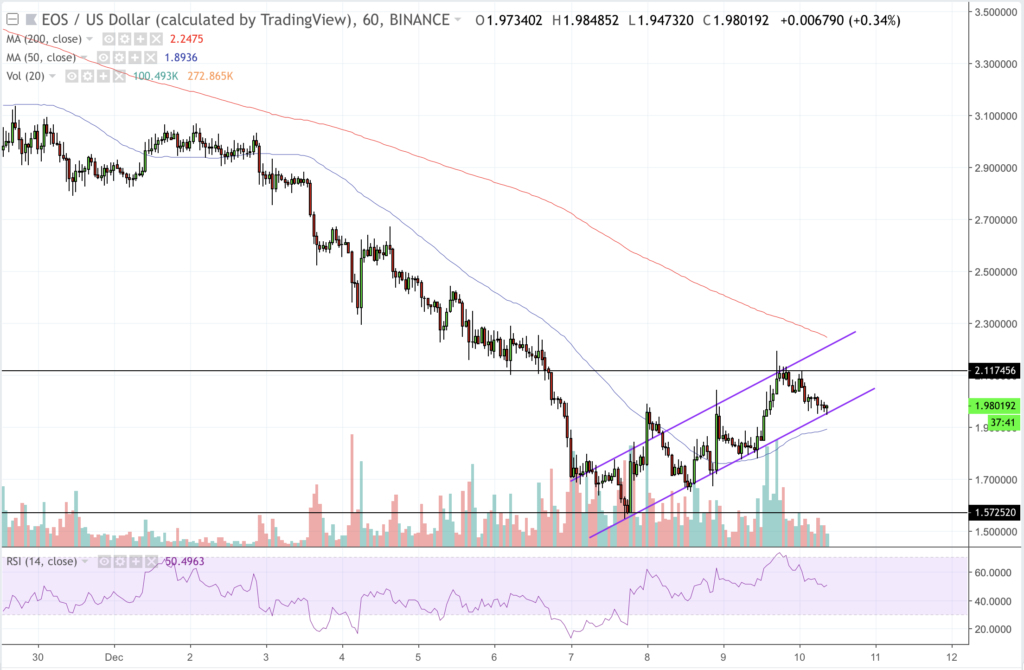  график EOS / USD за 1 час | ИСТОЧНИК: BINANCE, COINMARKETCAP.COM