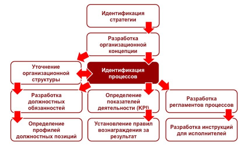 Разработка после. Идентификация бизнес-процессов. Процесс идентификации. Идентифицированные процессы. Идентификация предприятия это.