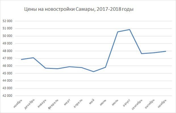 Индекс самара. Индекс Samara. График цен на новостройки Самаре. Какой индекс у Самары.