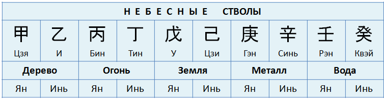 Вознаграждение 10 небесных стволов в ба цзы