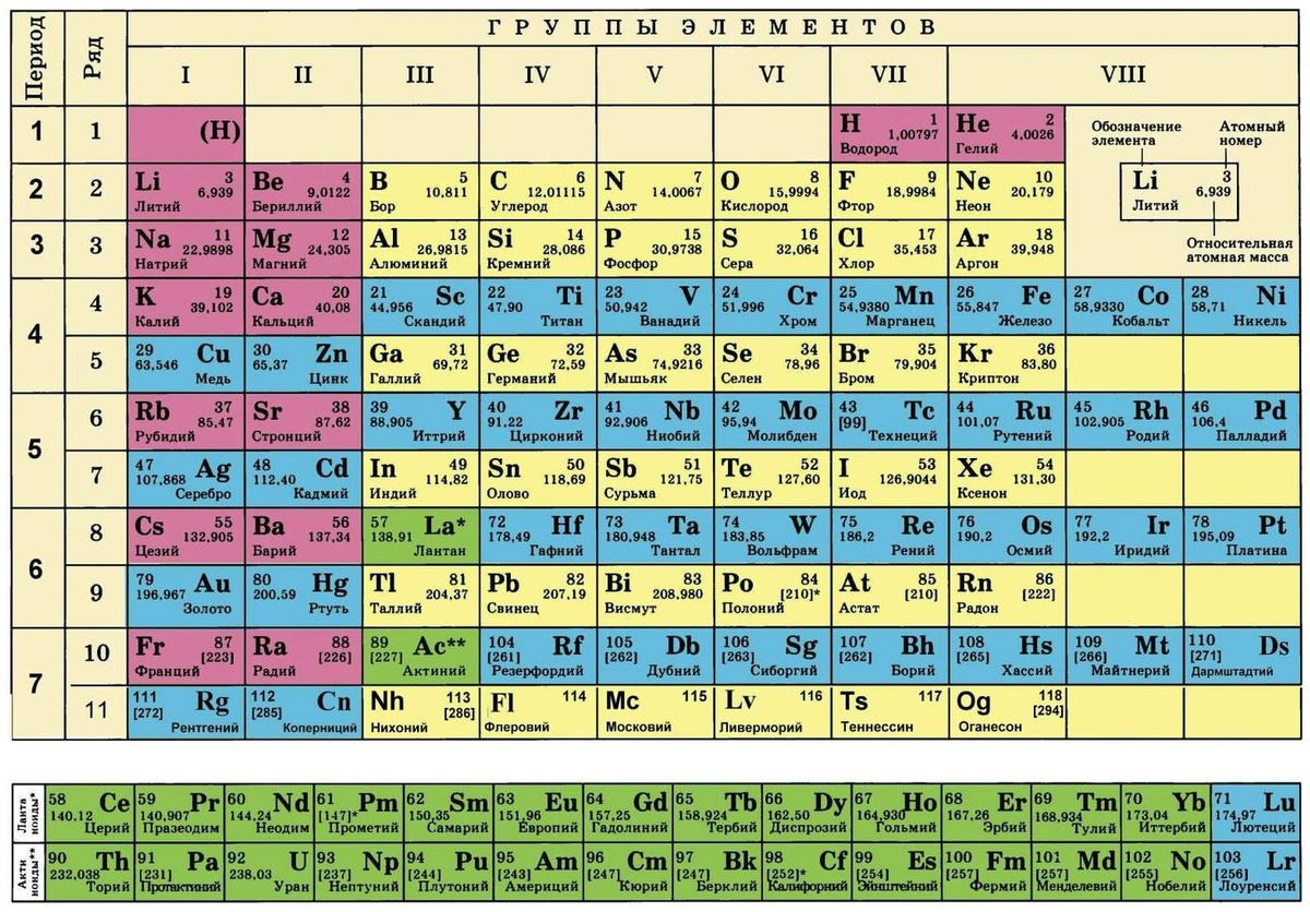 Периодическая таблица химических элементов