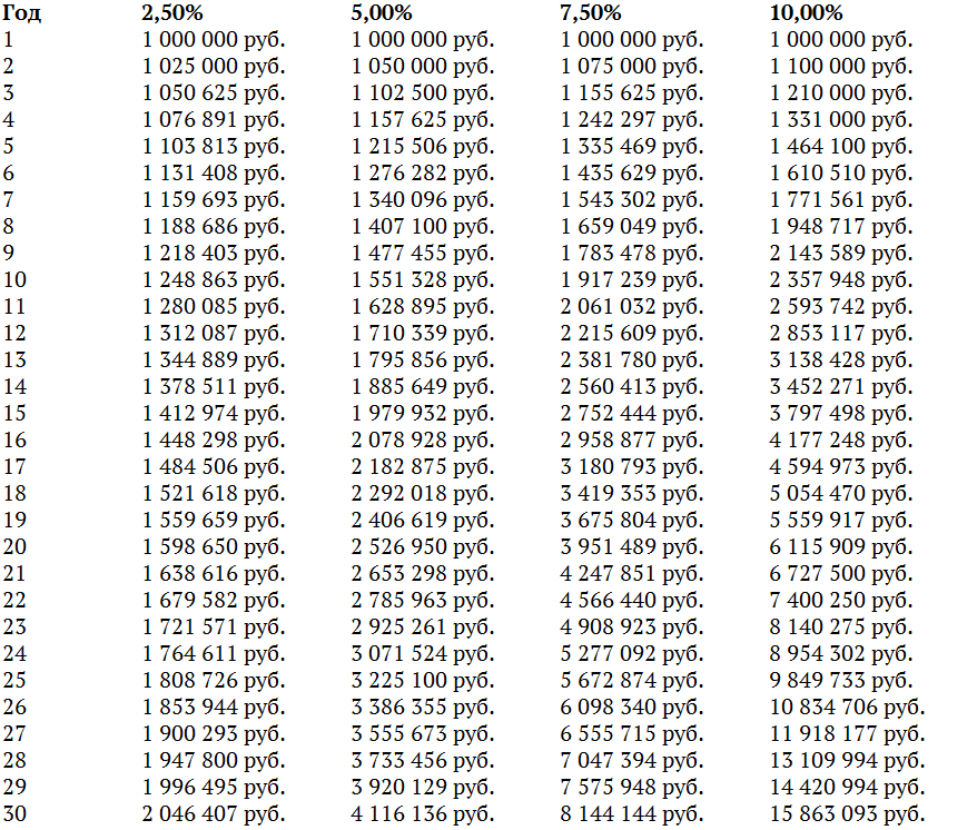 Вложение одного миллиона рублей на 30 лет под разные проценты годовых