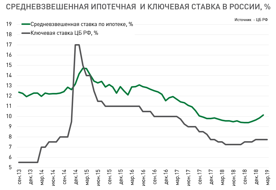 Средневзвешенная ставка по рф. График ставки ЦБ И ипотеки. График ставка ЦБ И ставка ипотека. Ключевая ставка по ипотеке по годам. Ставка ипотечного кредитования в России средне.