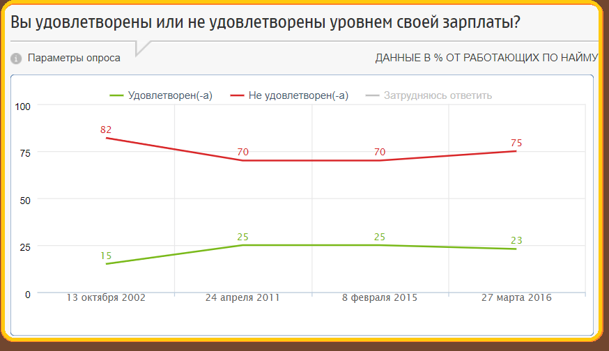 результаты опроса ФОМ (Фонд общественного мнения) 2016 год "Удовлетворенность зарплатой"