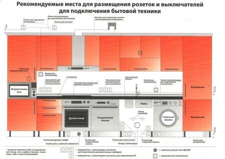 Нередко клиенты обращаются к нашим специалистам с вопросами -  Купил гарнитур, но не пойму, как подготовить кухню к его установке? Где должны быть розетки на кухне?