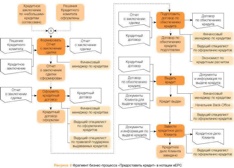 Для оценки стоимости бизнес-процессов, разработки технического задания на внедрение ERP-систем, создания системы внутреннего контроля и управления рисками, а также разработки сбалансированной системы показателей больше подойдет методология ARIS. На рис. 2 приведен фрагмент ARIS-модели бизнес-процесса «Предоставление кредита» в графическом представлении (нотации) еЕРС (extended Event-driven Process Chain).




 