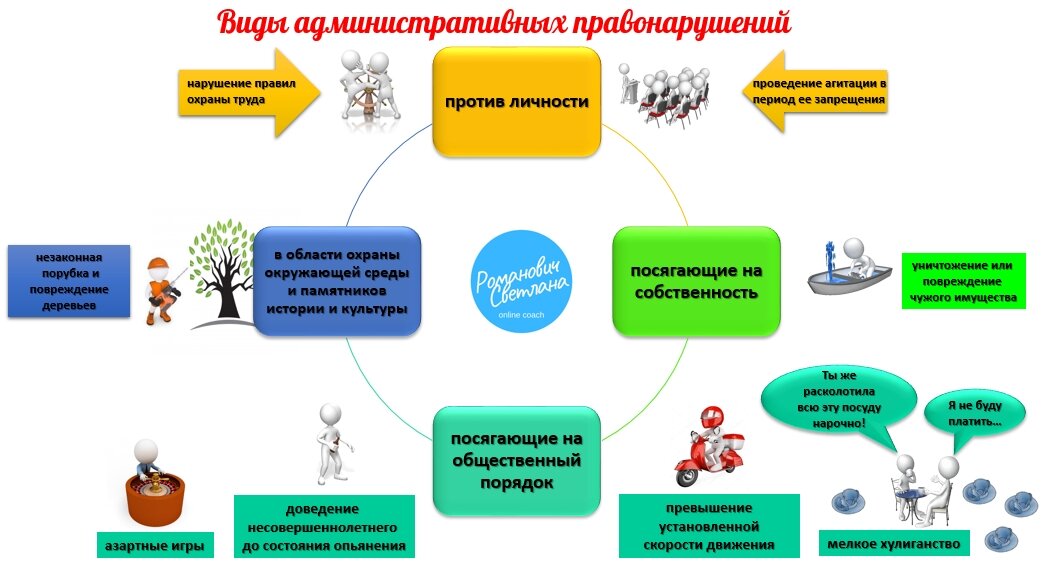 Административные правонарушения против личности примеры схема