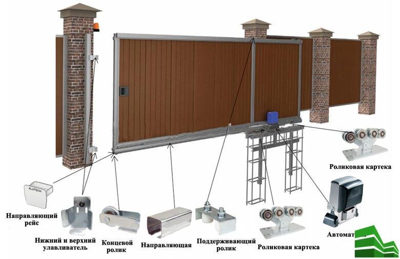 Подробно об автоматических воротах. Преимущества и недостатки