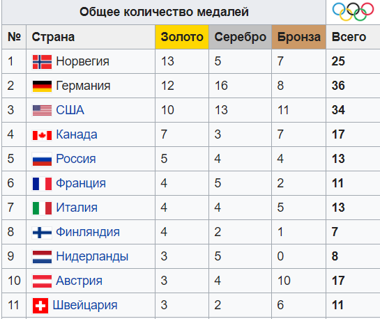 Олимпийские игры общее количество медалей. Медальный зачет Олимпийских игр 2002. Зимние Олимпийские игры 2002 медальный зачет.