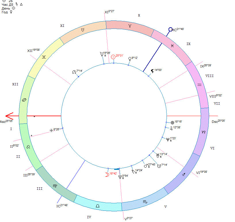 Натальная карта (Гороскоп)