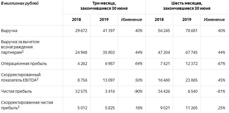 Отчётность компании Яндекс 2кв.2019 год.