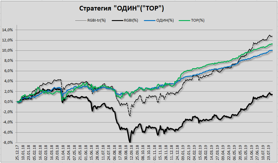 График доходности стратегий ОДИН и ТОР. Сравнение с индексами RGBI и RGBI-tr