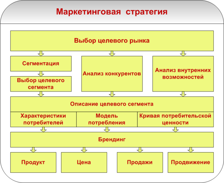 3 модель выборов. Схема формирования маркетинговой стратегии. Пример стратегии маркетинга предприятия. Разработка маркетинговой стратегии предприятия. Формирование маркетинговой стратегии компании..