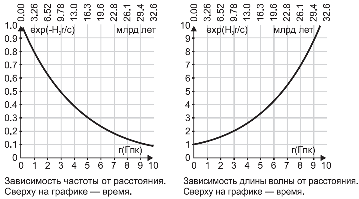 Зависимость частоты и длины волны фотона от времени – расстояния. http://alemanow.narod.ru/hubble.htm