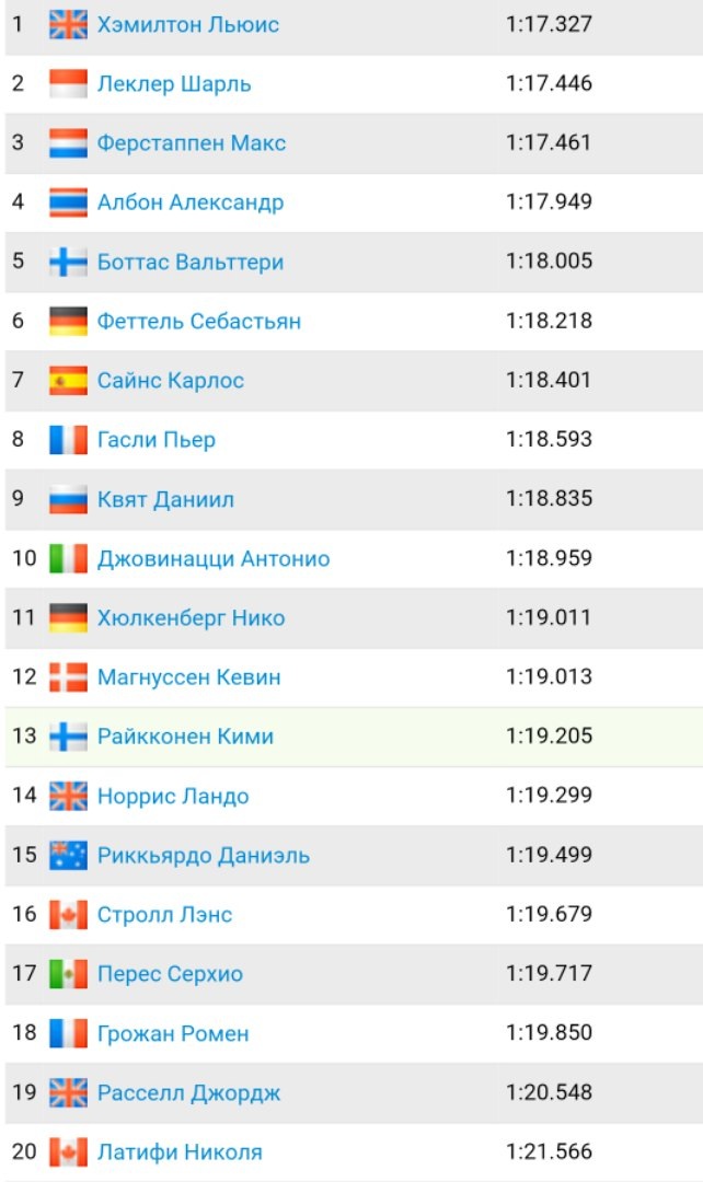 Результаты первого свободного заезда 