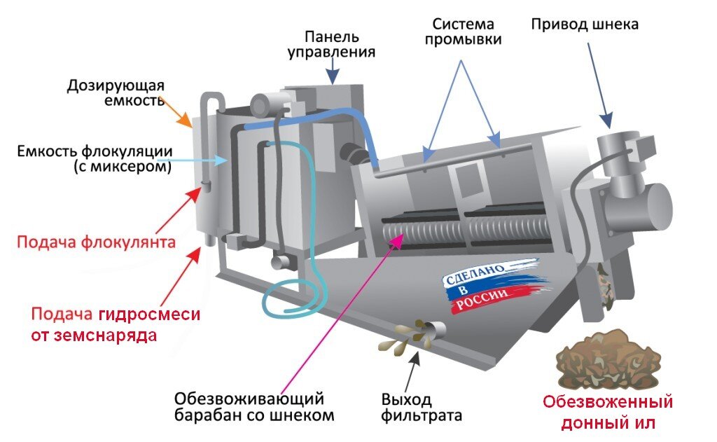 Насосное оборудование для добычи иловых отложений, МИНИ цена 1 руб