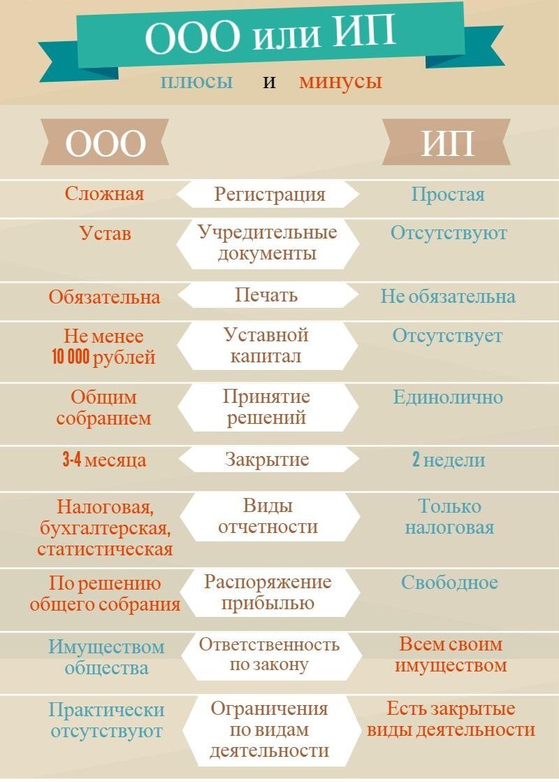 ИП- Индивидуальный предприниматель ООО - общество с ограниченой ответственностью 