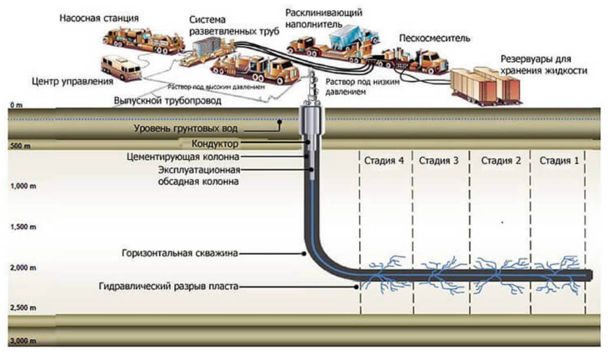 Технология добычи сланцевой нефти