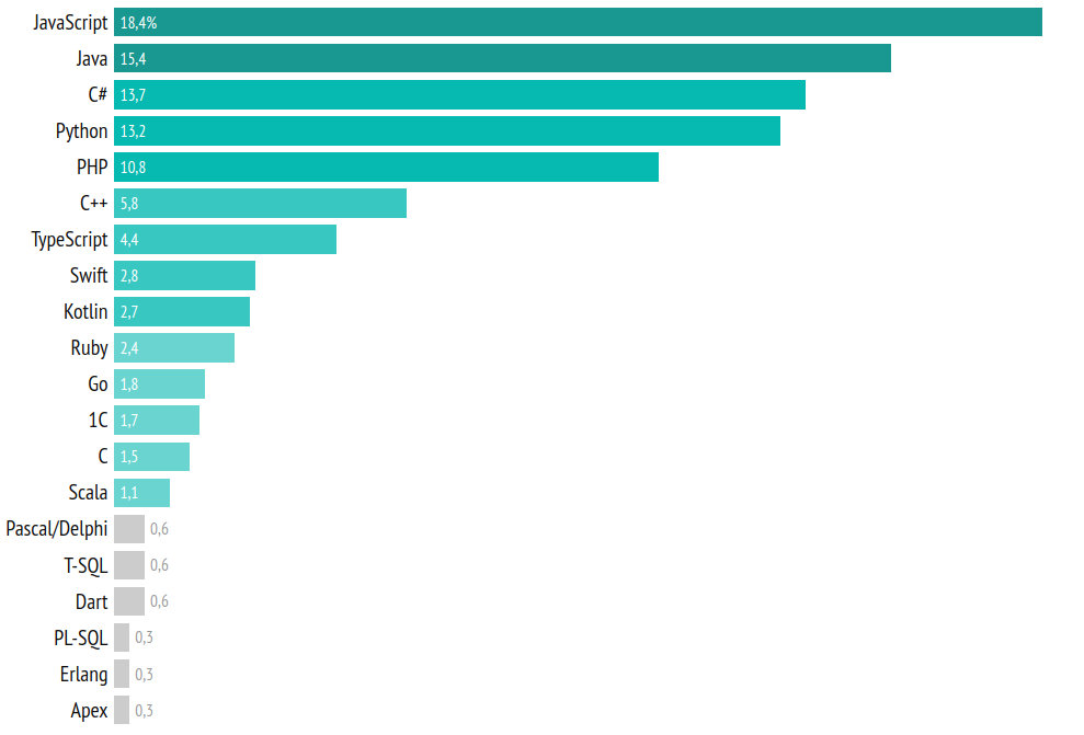 Статистика популярности языков программирования на начало 2020 