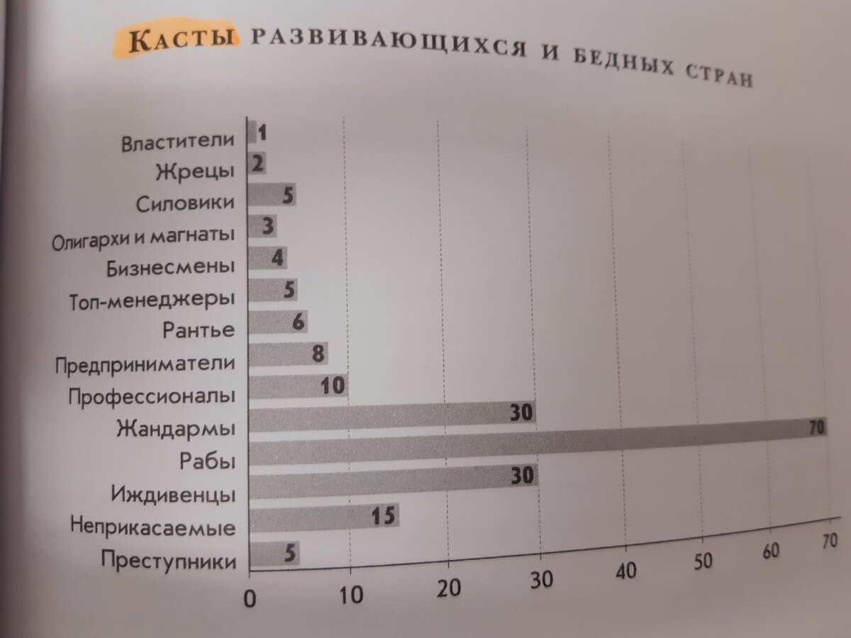 Каста рабов самая значительная.