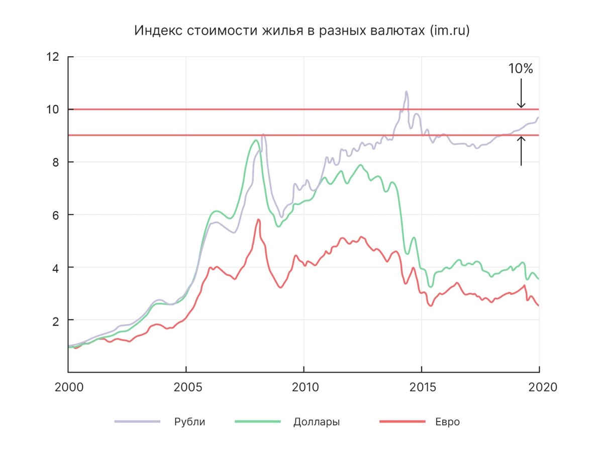 Если вы купили бы недвижимость в момент кризиса 2008 года за рубли, то к 2020 году цена в рублях выросла на 10%. В остальных валютах вы понесли бы убыток. (Данные для иллюстрации взяты с портала https://irn.ru)