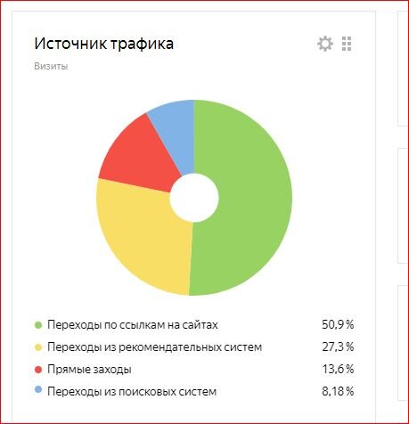 Скрин со статистикой моего канала на Яндекс.Дзен.