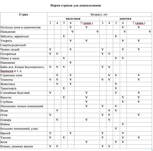 Диагностика детей дошкольного возраста таблицы